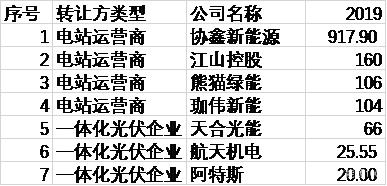 2019年前三季度前十大光伏电站卖主 2019年前三季度前十大光伏电站卖主