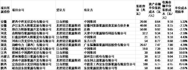 单位成本增值率是指收购金额单位成本与资产总额单位成本之间的对比 单位成本增值率是指收购金额单位成本与资产总额单位成本之间的对比