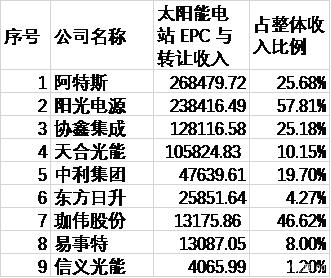 2019年上半年部分公司电站转让收入情况一览 2019年上半年部分公司电站转让收入情况一览