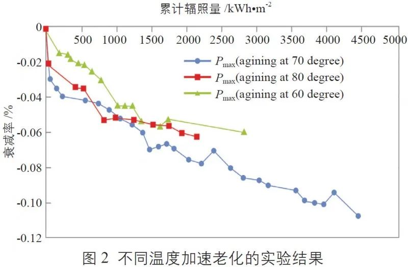 不同温度加速老化的实验结果 不同温度加速老化的实验结果