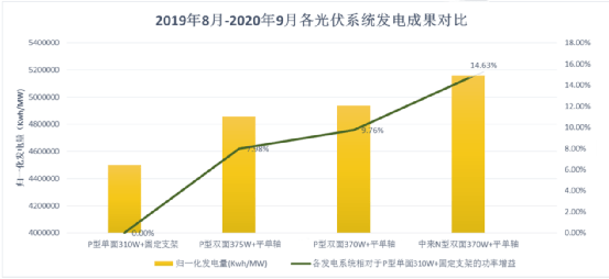 某项目发电量数据 某项目发电量数据