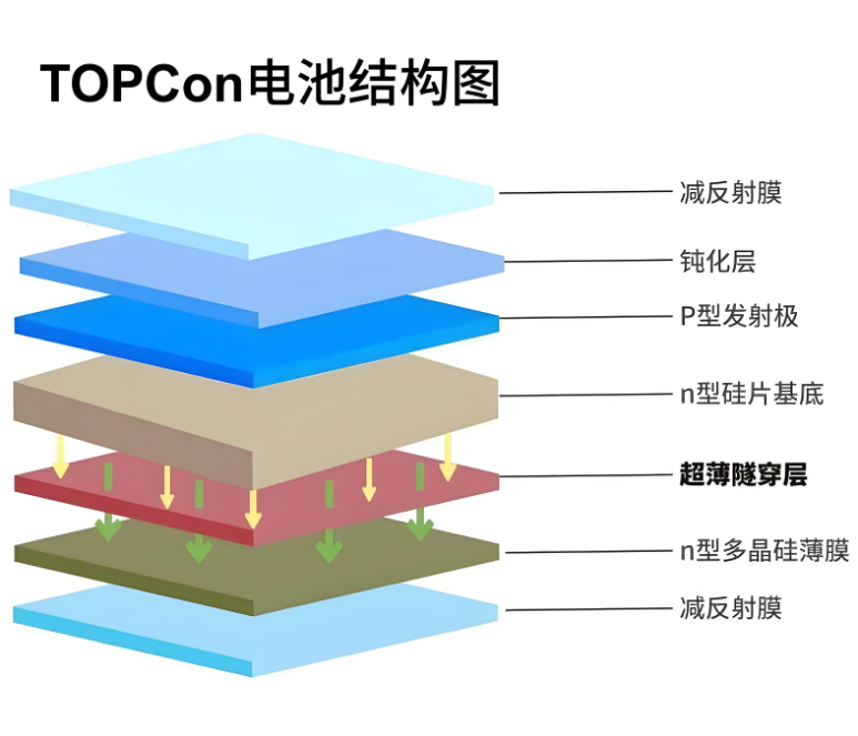 TOPCon电池为什么背面比正面更加耐水汽