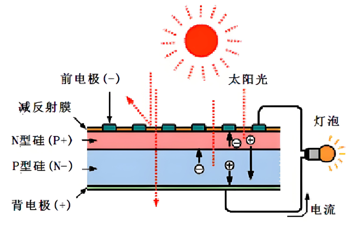 太阳能电池是如何产生电流的