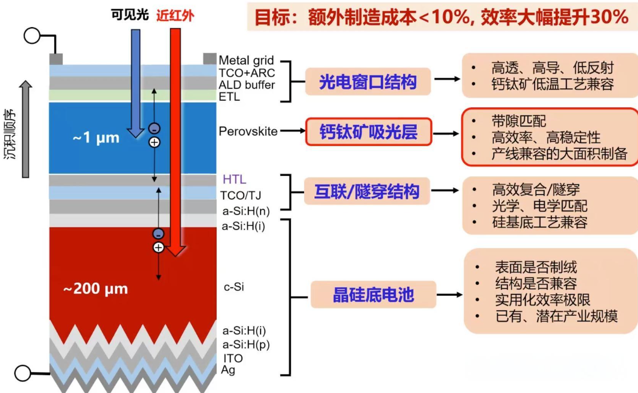 从宽带隙和窄带隙的角度来讲叠层钙钛矿的优势