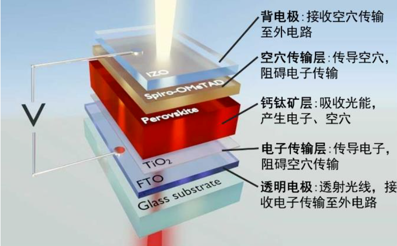 钙钛矿太阳能电池ETL是什么
