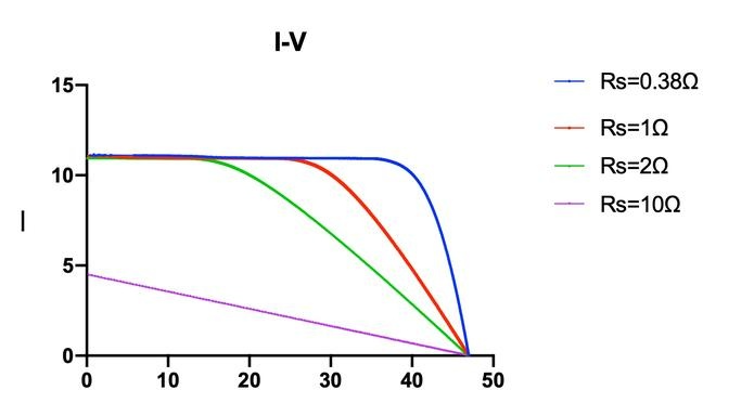 串联电阻和并联电阻是怎样影响光伏的IV曲线的