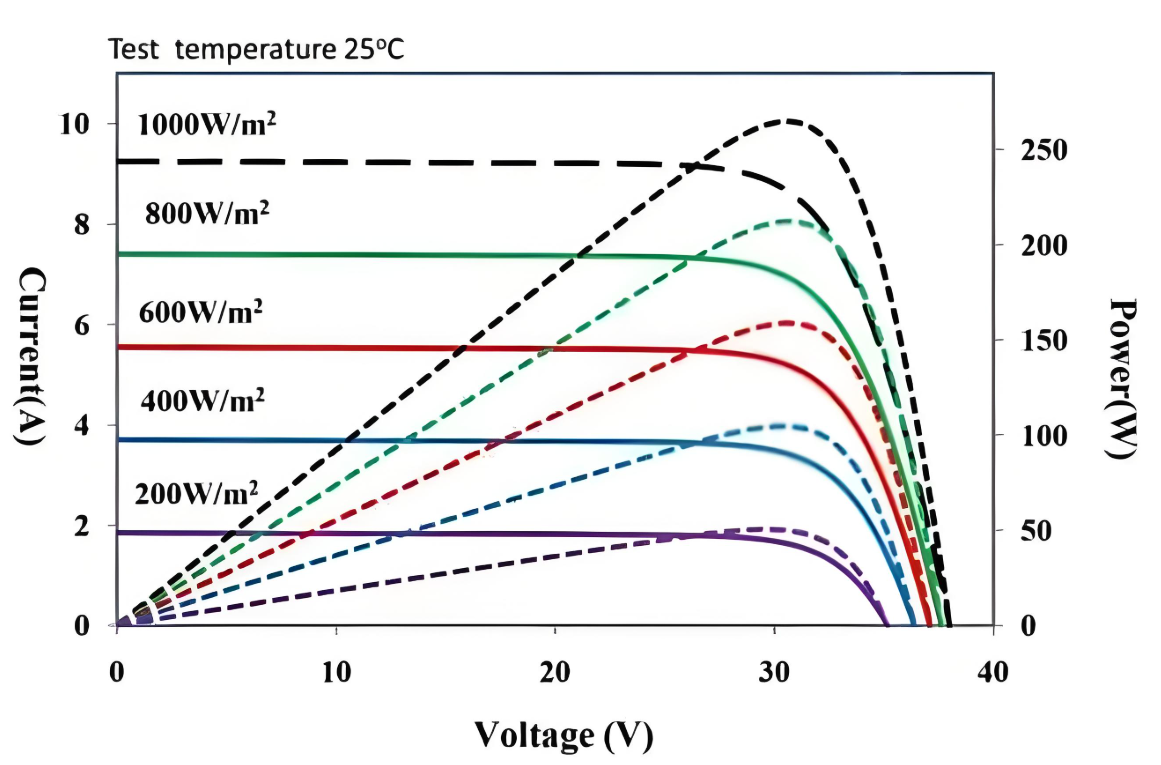 光伏电池IV曲线特性