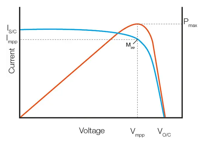 怎么通过IV测试算光响应度