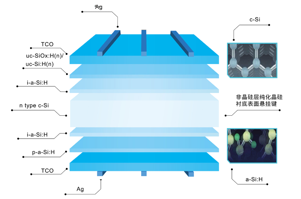 光伏组件异质结构有哪些