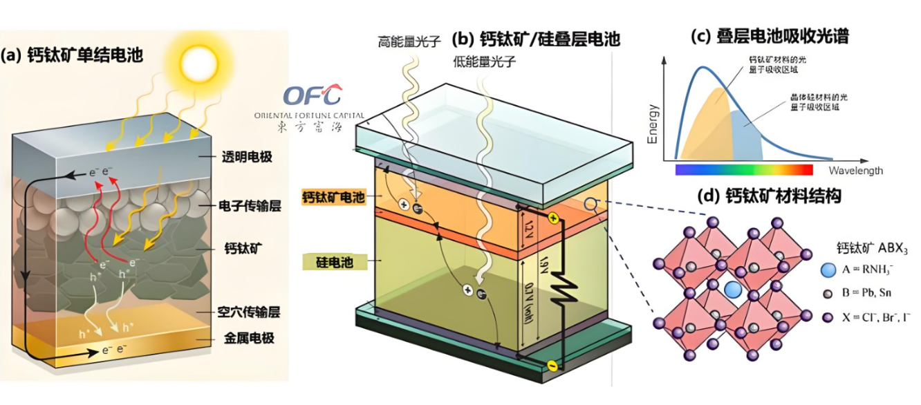 调节钙钛矿电池电子传输层的酸碱度