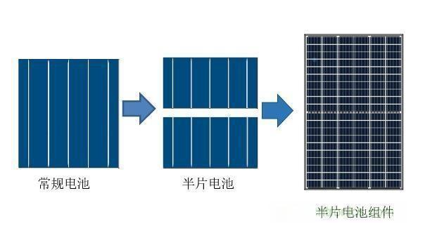为什么说半片电池片的效率更高？