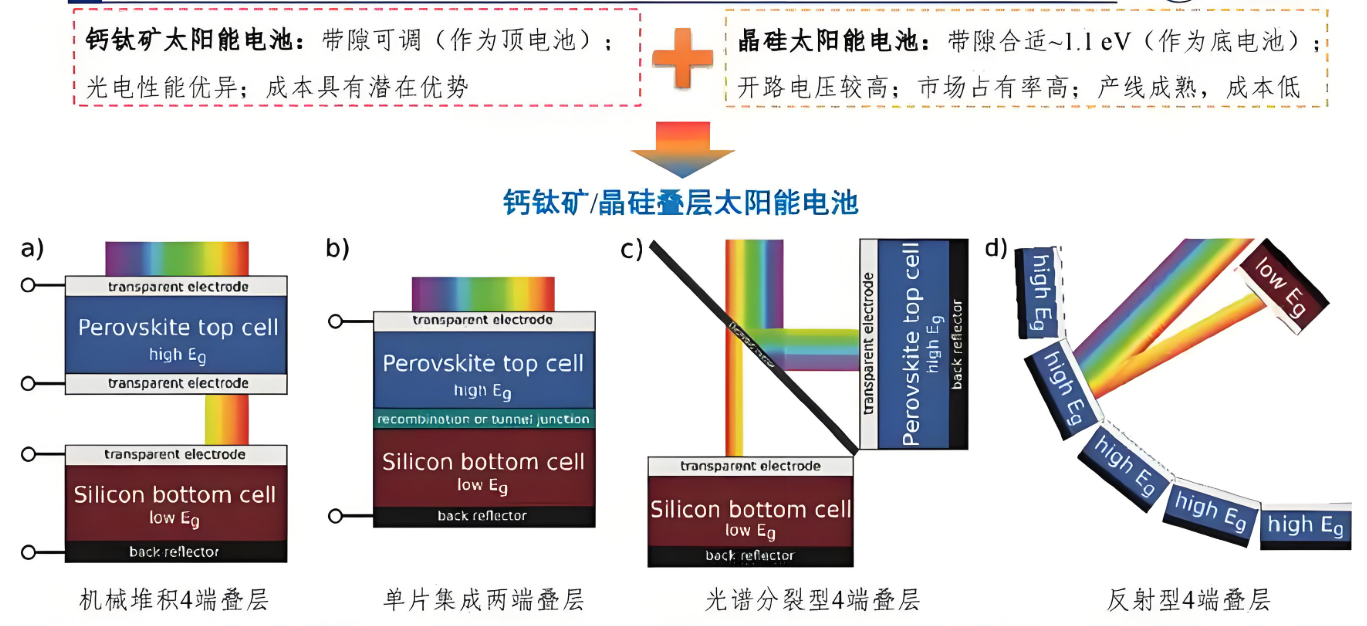 钙钛矿硅叠层电池可以储存电能吗