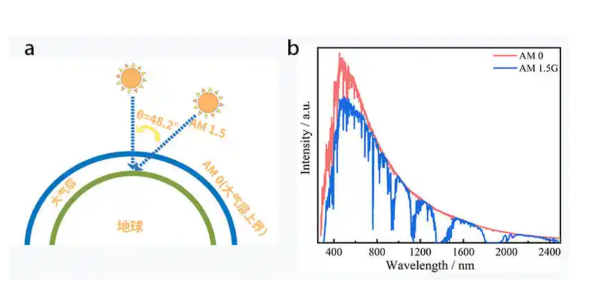 太阳辐射AM1.5的标准光谱数据