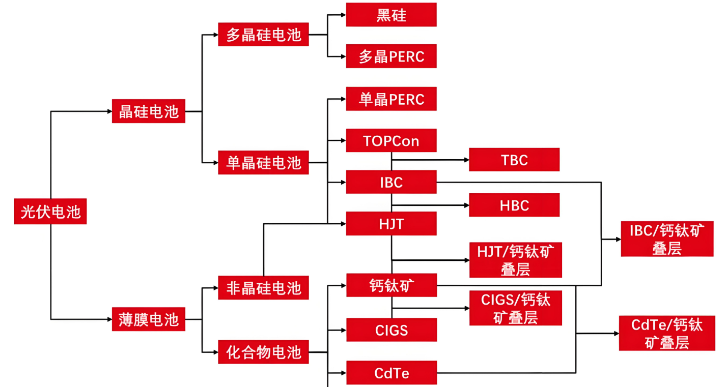 砷化镓太阳能电池是第几代太阳能电池