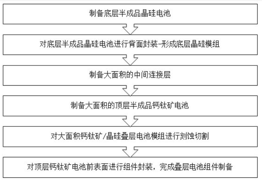 晶硅钙钛矿叠层太阳能电池的工艺流程