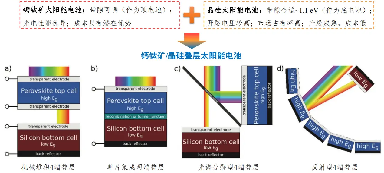 钙钛矿叠层太阳能电池底层电池带隙