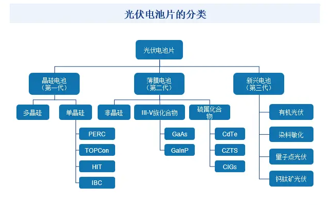 光伏电池技术迭代史与钙钛矿革命