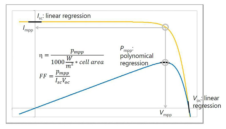 IV测试曲线怎么计算效率