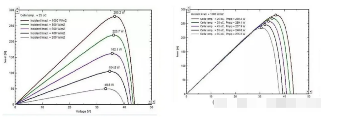光伏阵列最大功率点跟踪（MPPT）