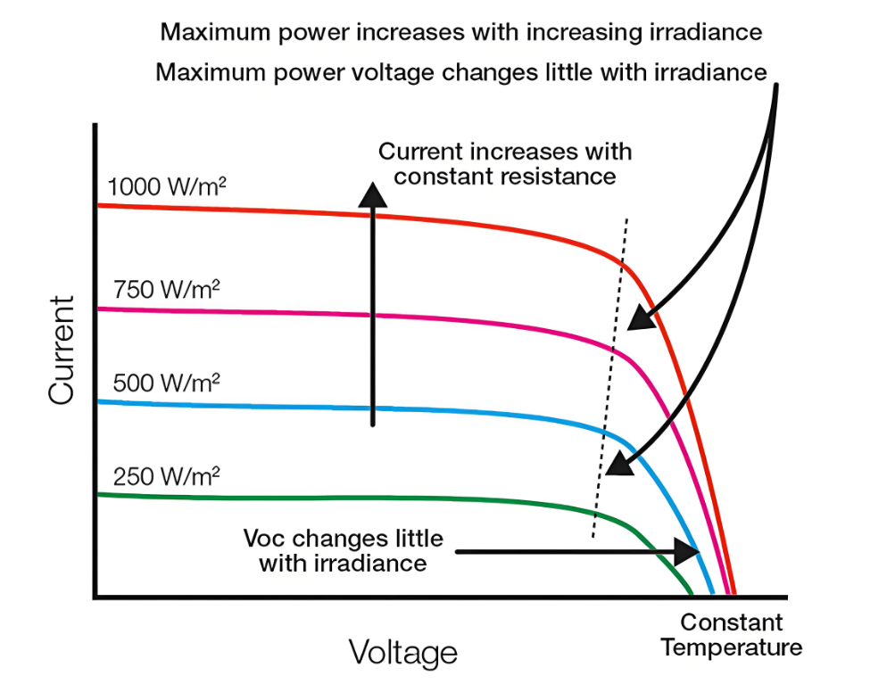 光伏组件的辐照度是指太阳辐射强度还是太阳光强
